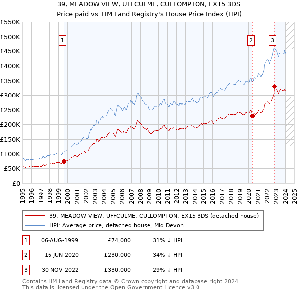 39, MEADOW VIEW, UFFCULME, CULLOMPTON, EX15 3DS: Price paid vs HM Land Registry's House Price Index