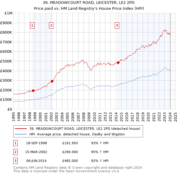 39, MEADOWCOURT ROAD, LEICESTER, LE2 2PD: Price paid vs HM Land Registry's House Price Index
