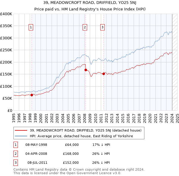 39, MEADOWCROFT ROAD, DRIFFIELD, YO25 5NJ: Price paid vs HM Land Registry's House Price Index