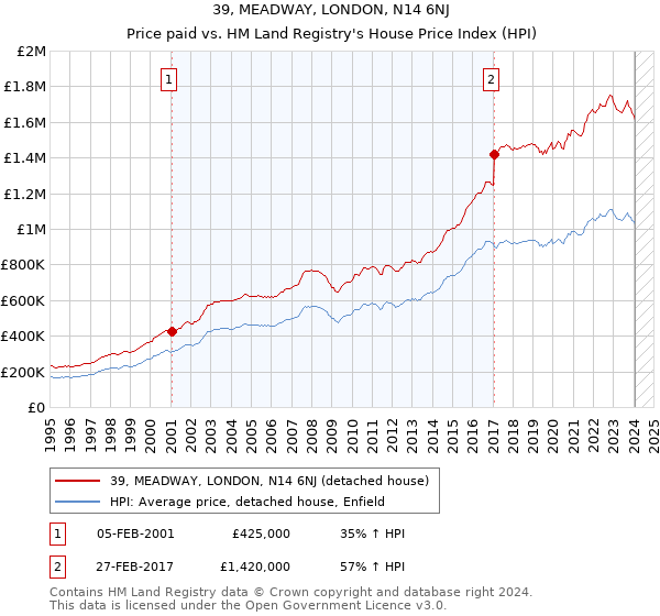 39, MEADWAY, LONDON, N14 6NJ: Price paid vs HM Land Registry's House Price Index