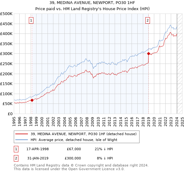 39, MEDINA AVENUE, NEWPORT, PO30 1HF: Price paid vs HM Land Registry's House Price Index