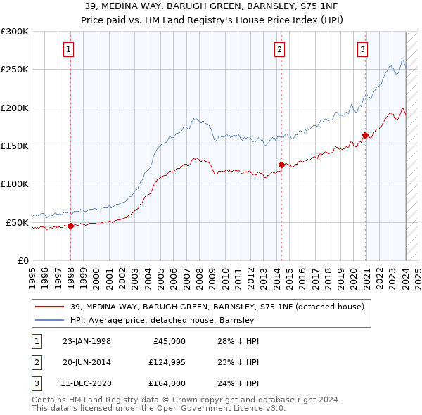 39, MEDINA WAY, BARUGH GREEN, BARNSLEY, S75 1NF: Price paid vs HM Land Registry's House Price Index
