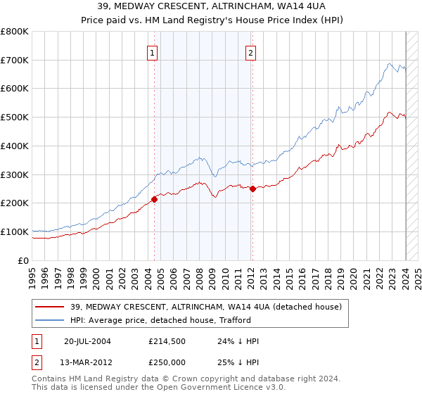 39, MEDWAY CRESCENT, ALTRINCHAM, WA14 4UA: Price paid vs HM Land Registry's House Price Index