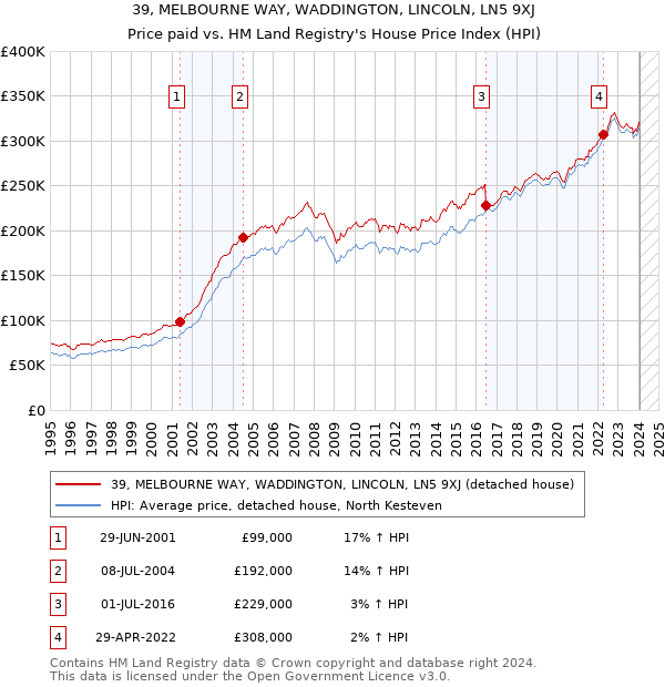39, MELBOURNE WAY, WADDINGTON, LINCOLN, LN5 9XJ: Price paid vs HM Land Registry's House Price Index