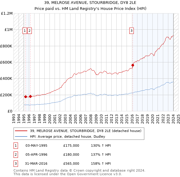 39, MELROSE AVENUE, STOURBRIDGE, DY8 2LE: Price paid vs HM Land Registry's House Price Index
