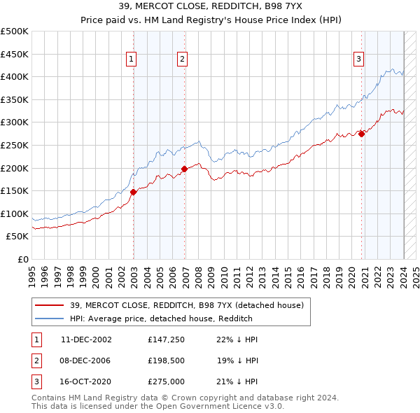 39, MERCOT CLOSE, REDDITCH, B98 7YX: Price paid vs HM Land Registry's House Price Index