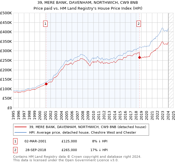 39, MERE BANK, DAVENHAM, NORTHWICH, CW9 8NB: Price paid vs HM Land Registry's House Price Index