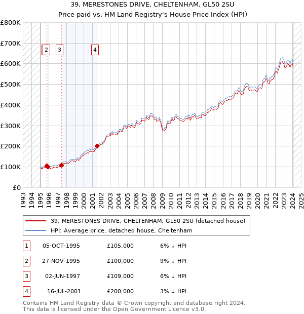 39, MERESTONES DRIVE, CHELTENHAM, GL50 2SU: Price paid vs HM Land Registry's House Price Index