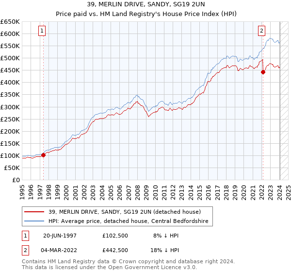 39, MERLIN DRIVE, SANDY, SG19 2UN: Price paid vs HM Land Registry's House Price Index