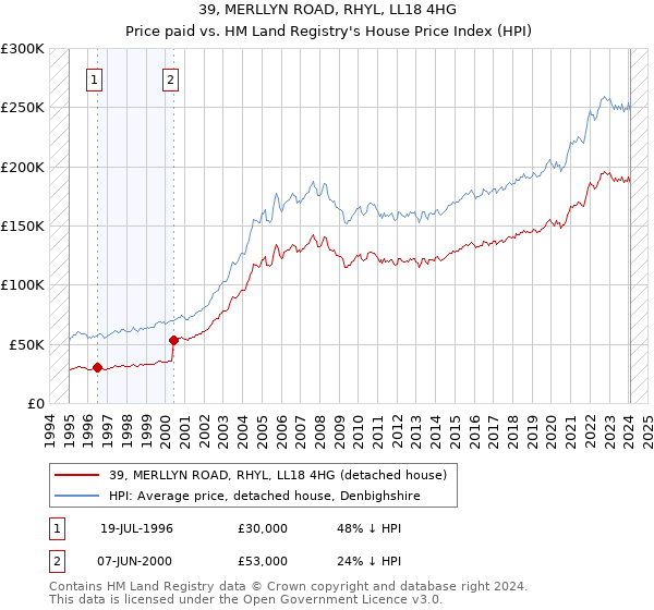 39, MERLLYN ROAD, RHYL, LL18 4HG: Price paid vs HM Land Registry's House Price Index