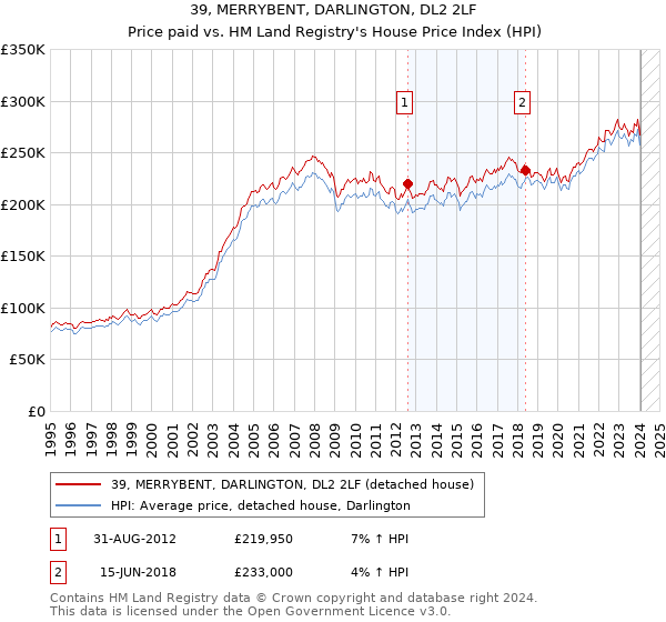 39, MERRYBENT, DARLINGTON, DL2 2LF: Price paid vs HM Land Registry's House Price Index