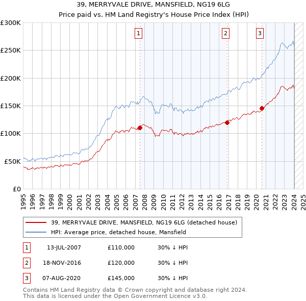 39, MERRYVALE DRIVE, MANSFIELD, NG19 6LG: Price paid vs HM Land Registry's House Price Index