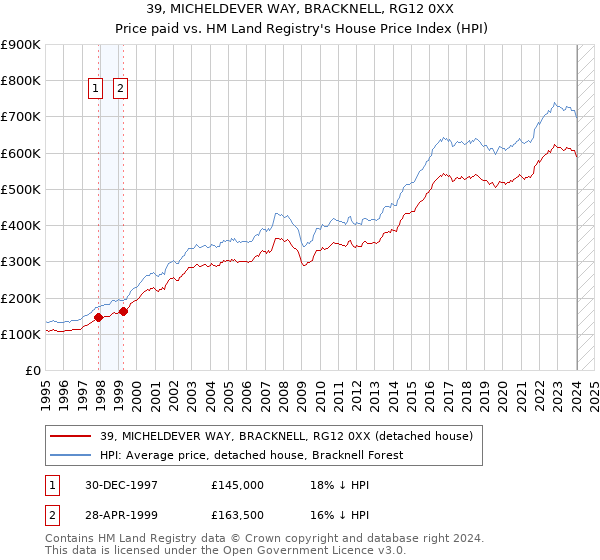 39, MICHELDEVER WAY, BRACKNELL, RG12 0XX: Price paid vs HM Land Registry's House Price Index
