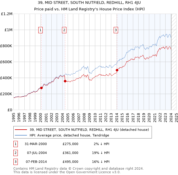 39, MID STREET, SOUTH NUTFIELD, REDHILL, RH1 4JU: Price paid vs HM Land Registry's House Price Index