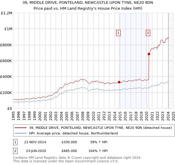39, MIDDLE DRIVE, PONTELAND, NEWCASTLE UPON TYNE, NE20 9DN: Price paid vs HM Land Registry's House Price Index