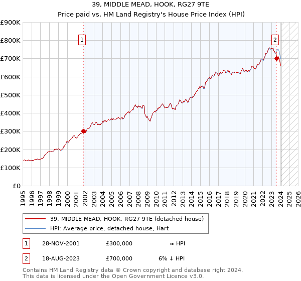 39, MIDDLE MEAD, HOOK, RG27 9TE: Price paid vs HM Land Registry's House Price Index