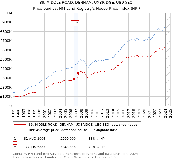39, MIDDLE ROAD, DENHAM, UXBRIDGE, UB9 5EQ: Price paid vs HM Land Registry's House Price Index