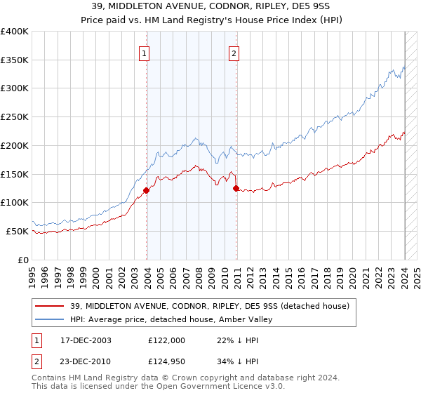 39, MIDDLETON AVENUE, CODNOR, RIPLEY, DE5 9SS: Price paid vs HM Land Registry's House Price Index