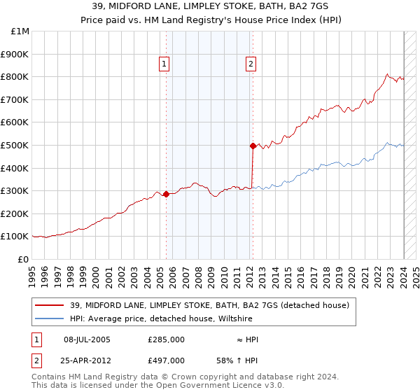39, MIDFORD LANE, LIMPLEY STOKE, BATH, BA2 7GS: Price paid vs HM Land Registry's House Price Index