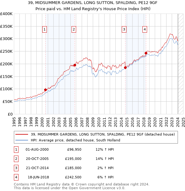 39, MIDSUMMER GARDENS, LONG SUTTON, SPALDING, PE12 9GF: Price paid vs HM Land Registry's House Price Index