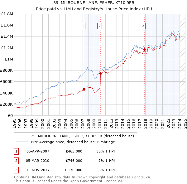39, MILBOURNE LANE, ESHER, KT10 9EB: Price paid vs HM Land Registry's House Price Index