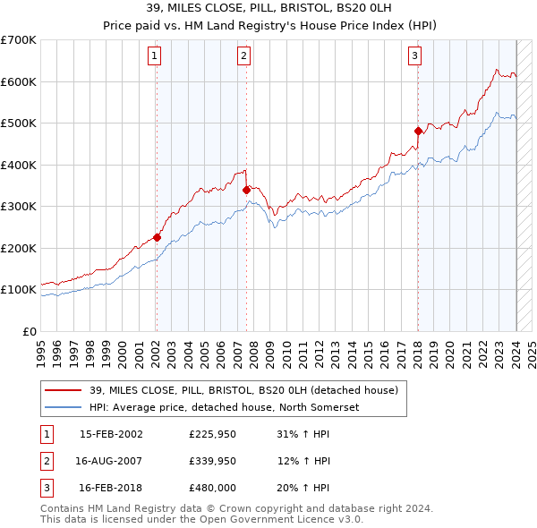 39, MILES CLOSE, PILL, BRISTOL, BS20 0LH: Price paid vs HM Land Registry's House Price Index