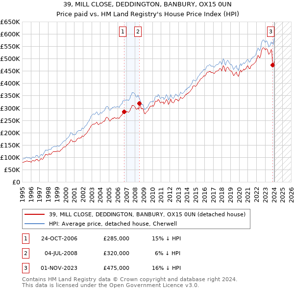 39, MILL CLOSE, DEDDINGTON, BANBURY, OX15 0UN: Price paid vs HM Land Registry's House Price Index