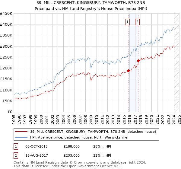 39, MILL CRESCENT, KINGSBURY, TAMWORTH, B78 2NB: Price paid vs HM Land Registry's House Price Index