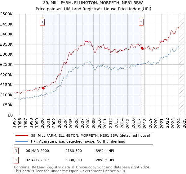 39, MILL FARM, ELLINGTON, MORPETH, NE61 5BW: Price paid vs HM Land Registry's House Price Index