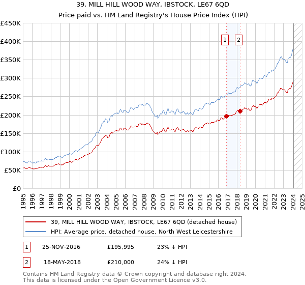 39, MILL HILL WOOD WAY, IBSTOCK, LE67 6QD: Price paid vs HM Land Registry's House Price Index