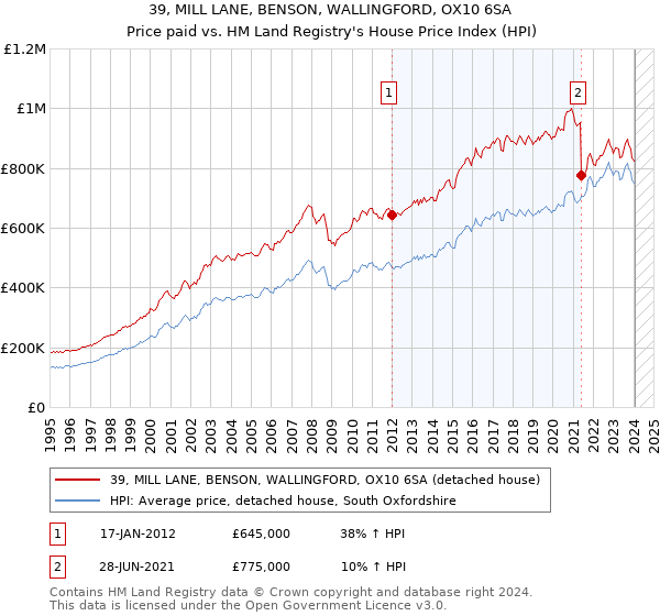 39, MILL LANE, BENSON, WALLINGFORD, OX10 6SA: Price paid vs HM Land Registry's House Price Index