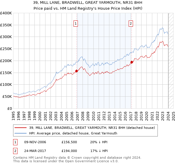 39, MILL LANE, BRADWELL, GREAT YARMOUTH, NR31 8HH: Price paid vs HM Land Registry's House Price Index