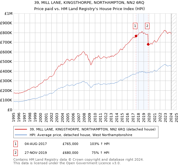 39, MILL LANE, KINGSTHORPE, NORTHAMPTON, NN2 6RQ: Price paid vs HM Land Registry's House Price Index