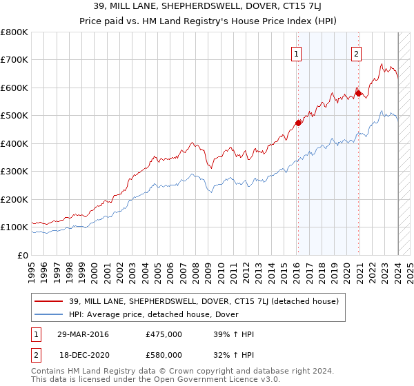 39, MILL LANE, SHEPHERDSWELL, DOVER, CT15 7LJ: Price paid vs HM Land Registry's House Price Index