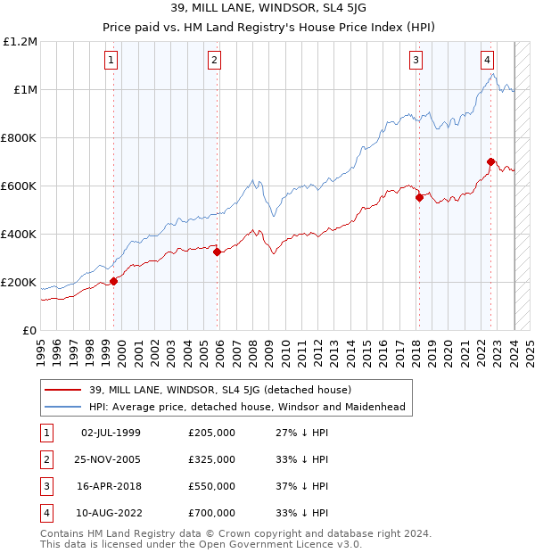 39, MILL LANE, WINDSOR, SL4 5JG: Price paid vs HM Land Registry's House Price Index