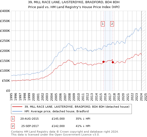 39, MILL RACE LANE, LAISTERDYKE, BRADFORD, BD4 8DH: Price paid vs HM Land Registry's House Price Index