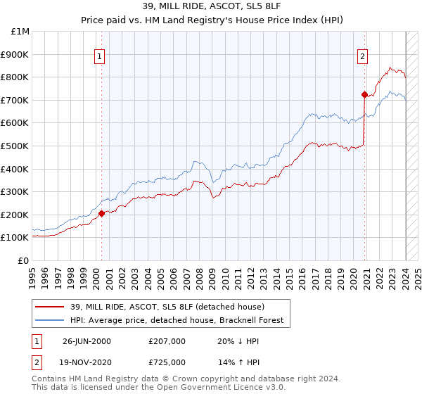 39, MILL RIDE, ASCOT, SL5 8LF: Price paid vs HM Land Registry's House Price Index