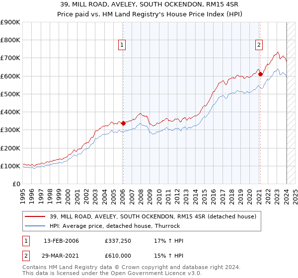 39, MILL ROAD, AVELEY, SOUTH OCKENDON, RM15 4SR: Price paid vs HM Land Registry's House Price Index
