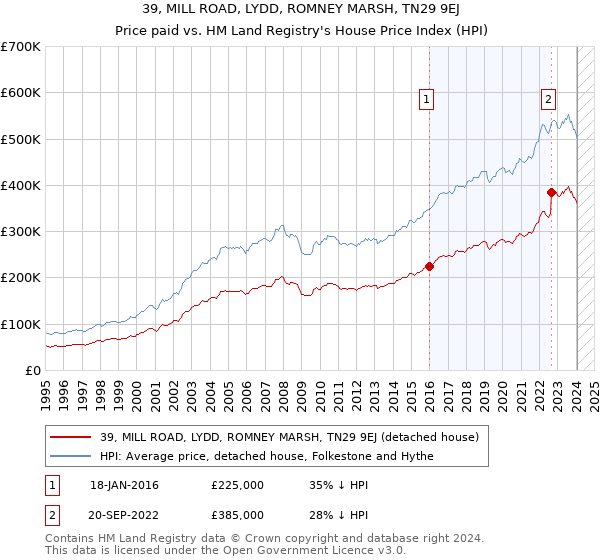 39, MILL ROAD, LYDD, ROMNEY MARSH, TN29 9EJ: Price paid vs HM Land Registry's House Price Index
