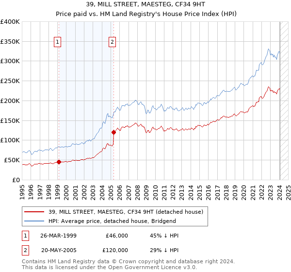 39, MILL STREET, MAESTEG, CF34 9HT: Price paid vs HM Land Registry's House Price Index