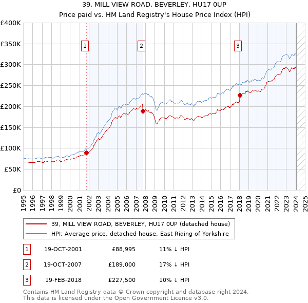 39, MILL VIEW ROAD, BEVERLEY, HU17 0UP: Price paid vs HM Land Registry's House Price Index