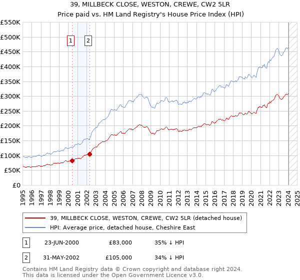 39, MILLBECK CLOSE, WESTON, CREWE, CW2 5LR: Price paid vs HM Land Registry's House Price Index