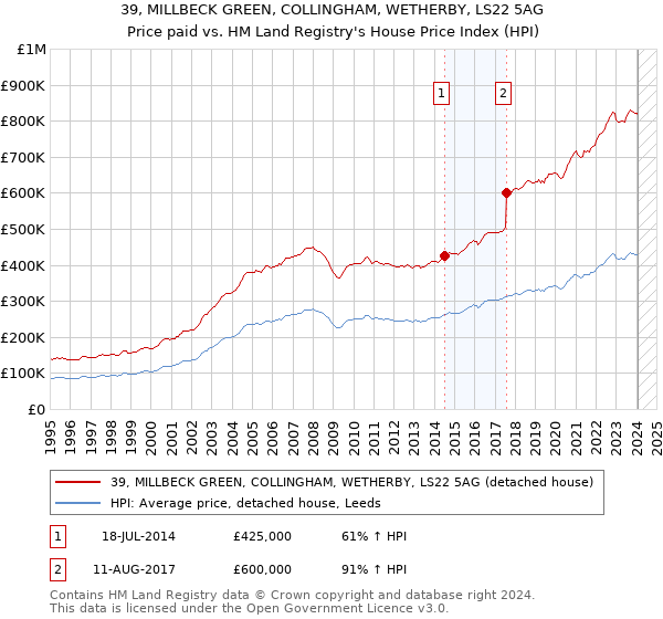 39, MILLBECK GREEN, COLLINGHAM, WETHERBY, LS22 5AG: Price paid vs HM Land Registry's House Price Index