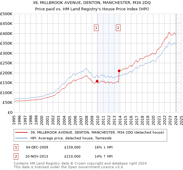 39, MILLBROOK AVENUE, DENTON, MANCHESTER, M34 2DQ: Price paid vs HM Land Registry's House Price Index