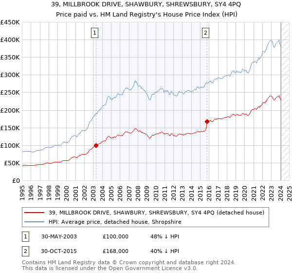39, MILLBROOK DRIVE, SHAWBURY, SHREWSBURY, SY4 4PQ: Price paid vs HM Land Registry's House Price Index