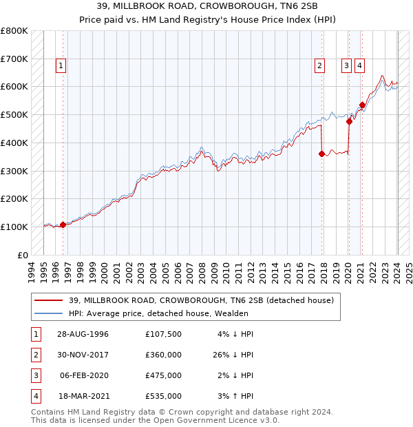 39, MILLBROOK ROAD, CROWBOROUGH, TN6 2SB: Price paid vs HM Land Registry's House Price Index