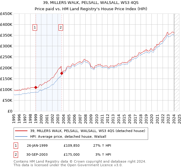 39, MILLERS WALK, PELSALL, WALSALL, WS3 4QS: Price paid vs HM Land Registry's House Price Index