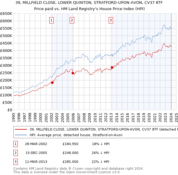 39, MILLFIELD CLOSE, LOWER QUINTON, STRATFORD-UPON-AVON, CV37 8TF: Price paid vs HM Land Registry's House Price Index
