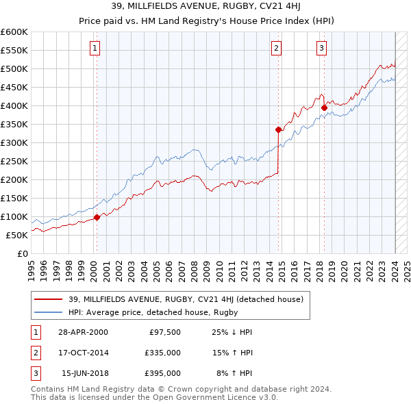 39, MILLFIELDS AVENUE, RUGBY, CV21 4HJ: Price paid vs HM Land Registry's House Price Index