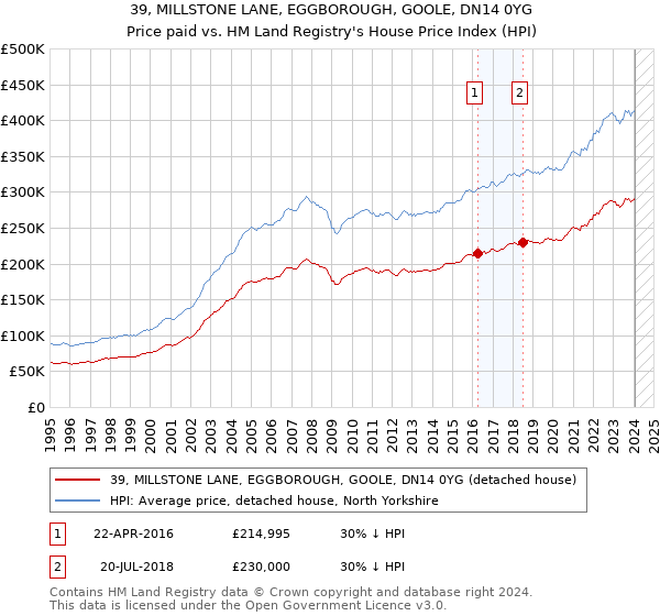 39, MILLSTONE LANE, EGGBOROUGH, GOOLE, DN14 0YG: Price paid vs HM Land Registry's House Price Index